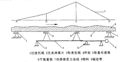 BM-ICS-17B型皮帶秤